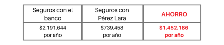 Comparar seguros del banco con otros