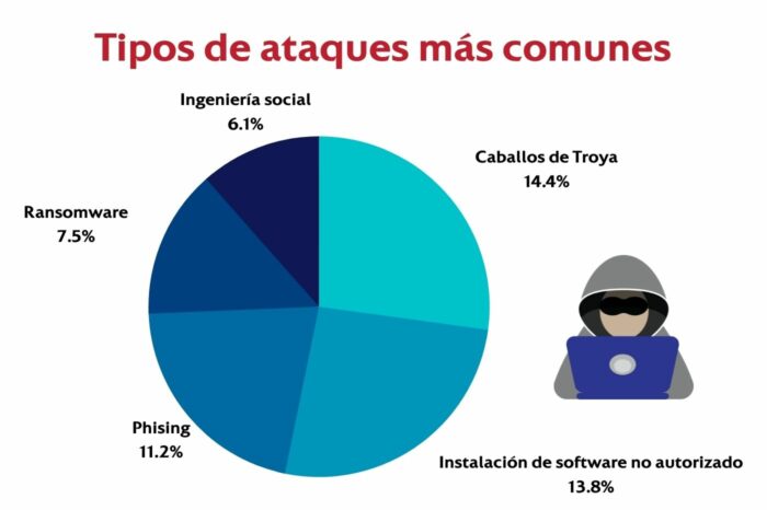 Estadísticas de ataques cibernéticos en Colombia